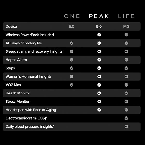 WHOOP Peak 5.0 – Advanced Wearable with 12‑Month Membership